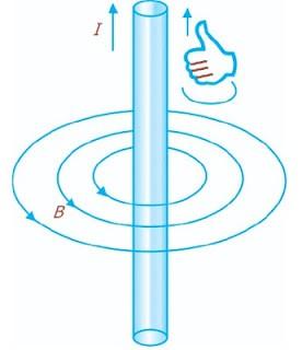 Gambar 2. Kaidah tangan kanan untuk mengetahui arah medan magnet. Ibu jari menunjukkan arah arus konvensional, sedangkan keempat jari lain yang melingkari kawat menunjukkan arah medan magnetik.