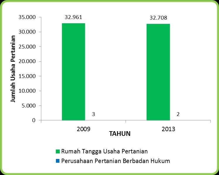 Perbandingan Jumlah Rumah Tangga Usaha Pertanian dan Perusahaan Pertanian Berbadan Hukum di Kabupaten Aceh Tengah Tahun 2009 dan 2013 Berdasarkan angka sementara hasil pencacahan lengkap Sensus