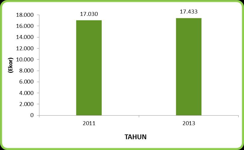Perbandingan Jumlah Sapi dan Kerbau di Kabupaten Aceh Tengah Tahun 2011 dan 2013 Pelaksanaan Pendataan Sapi Potong, Sapi Perah, dan Kerbau (PSPK) 2011 yang dilaksanakan serentak di seluruh Indonesia