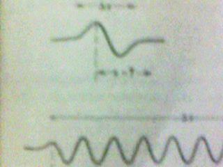 44 berarti, dalam orde ). Maka untuk gelombang ini, kita peroleh ΔxΔk~λ 2. Andaikanlah gelombang itu kemudian meluas hingga mencapai beberapa panjang gelombang, sehingga Δx~Nλ.