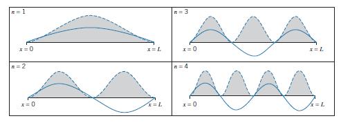 68 Pemecahan bagi ψ(x) belum lengkap, karena belum menentukan tetapan A. Untuk menentukannya kembali ke persyaratan normalisasi + ψ 2 dx = 1.