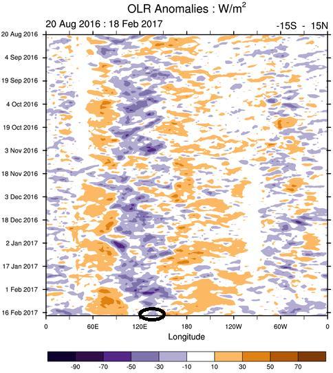 B.3 MJO (Madden Julian Oscillation) Berdasarkan data diagram fase MJO pada tanggal 18 Februari 2017 yang berada di kuadran I, sehingga tidak mempengaruhi kondisi curah hujan di sekitar wilayah