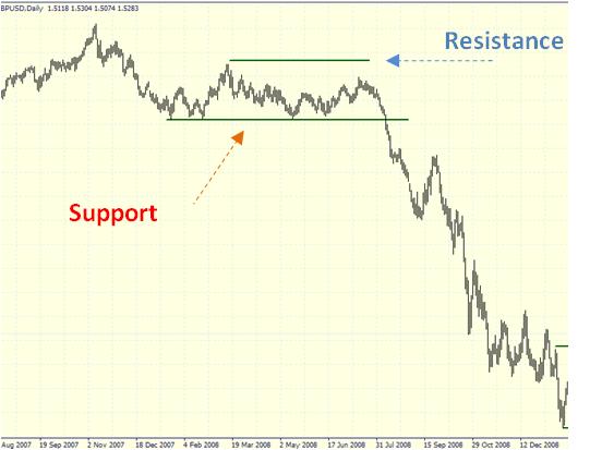 8 Resistance berubah menjadi support Support dan resistance merupakan level tahanan, keduanya berfungsi sebagai penghambat kecepatan harga.