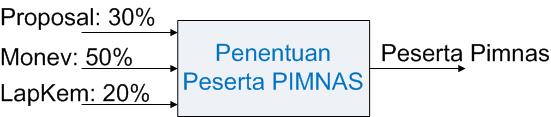 Apa dan untuk apa Monev PKM 1. Monev PKM, untuk mengetahui sejauhmana pelaksana PKM telah menjalankan kegiatan sesuai proposal. 2.