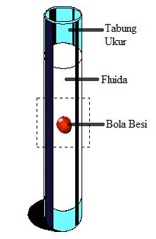 2.3 Alat Ukur Viskositas Manual Alat ukur viskositas manual yang sering digunakan adalah dengan menggunakan viskometer bola jatuh (Hopper).