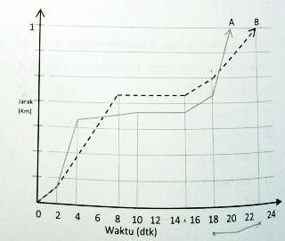 8. Grafik di bawah ini menggambarkan gerakan dua kendaraan bermotor. Pernyataan yang salah adalah. A. Kecepatan terendah kedua untuk kendaraan A yaitu pada detik ke- hingga detik ke-0 B.