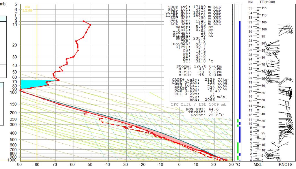 00 UTC menunjukkan bahwa kelembaban udara vertikal (grafik garis warna hijau sebelah kanan) lapisan permukaan hingga lapisan ketinggian 250 mb (11 km) sedangkan pada jam 12.