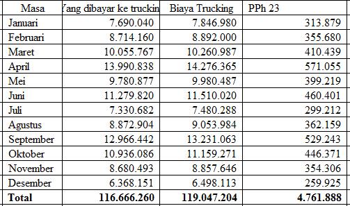 Tabel 4.8 Penerapan Pemajakan Atas Jasa Trucking PT. Eka Sakti Metode Gross Up Sumber: Data diolah, 2016 Seharusnya biaya trucking charge PT. Eka Sakti sebesar Rp 116.666.