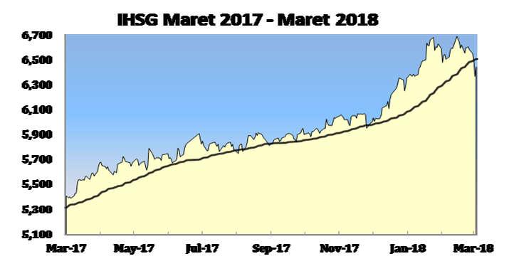 Market Review & Outlook IHSG Turun 0.15%. IHSG Fluktuatif, Menguat Terbatas (Range: 6,400 6,480).