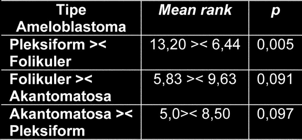 J Ked Gi, Vol. 7, No. 2, April 2016: 206-214 Tabel 5. Imunoskor AKT pada ameloblastoma tipe pleksiform, folikuler dan akantomatosa (Uji Kruskal- Wallis) Tabel 4.