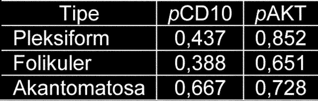 Yustitie Mart"ya Hermawatie, dkk. : Ekspresi CD10 dan AKT pada Ameloblastoma korelasi 0,674.