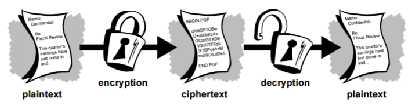 Analisis Iterated Cipher Berdasarkan Avalanche Effect pada Rancangan Skema Transposisi (P-Box) dan S-Box Crypton (Suatu Tinjauan Optimasi Putaran pada Block Cipher).
