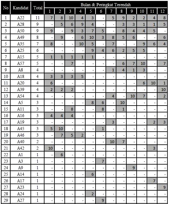Tabel 6. Bulan driver masuk kategori nilai terendah * ) Angka 1 10 yang di-block pada tabel menunjukan posisi peringkat terendah pada bulan periode penilaian 2.