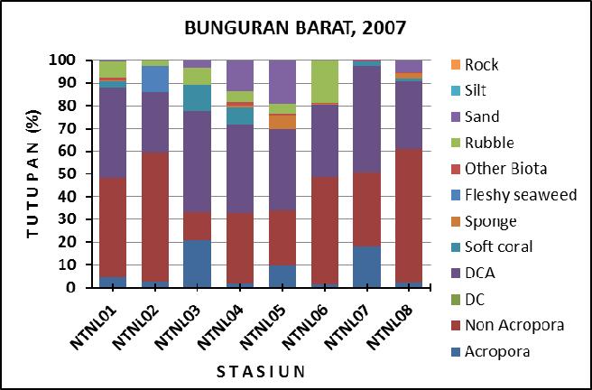 Gambar 4. Histogram persentase tutupan kategori biota dan substrat hasil monitoring dengan metode LIT di perairan Bunguran Barat, Kabupaten Natuna, 2007.