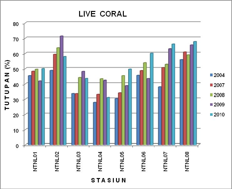 Pada Gambar 7 terlihat persentase tutupan karang serta komponen lain hasil monitoring kesehatan terumbu karang tahun 2010 (t4).