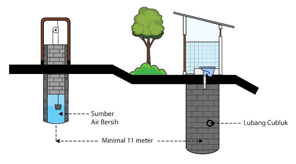 - Letak sumur pengotor (cubluk, sumur resapan dan lain-lain) minimal berjarak horisontal 11 meter dari sumber air bersih. Gambar 1.