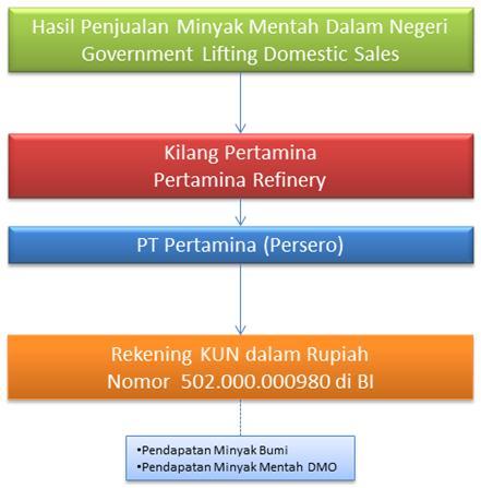Kemudian pertamina membayar kepada pemerintah melalui rekening Kas Umum Negara nomor 502.000.000980 di Bank Indonesia.