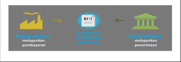 Setiap negara yang telah berkomitmen menerapkan EITI harus melakukan upaya untuk meningkatkan status dari negara kandidat menjadi negara taat (compliant country).
