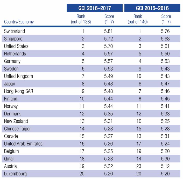 Index (GCI) 2016-2017 menempati urutan ke-41, masih di