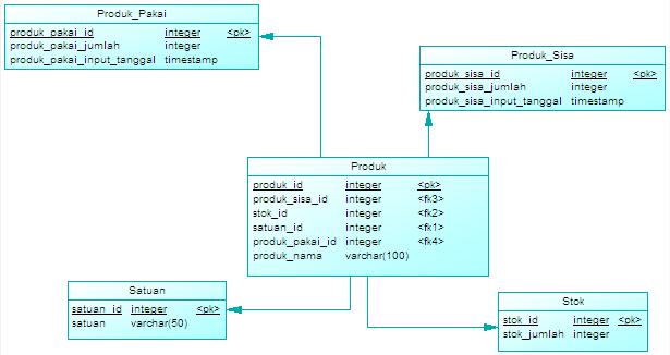 33 4.3.5 Physical Data Model (PDM) Physical Data Model (PDM) yang berada pada ERD berguna unuk membuat aplikasi inventory barang keluar dan masuk pada CV. Jinako Karya.