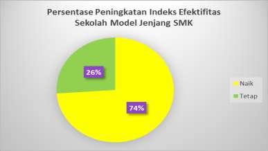 pencapaian SNP-nya, sebanyak 74% sekolah meningkat indeks efektivitasnya. Persentase peningkatan indeks efektifitas sekolah model jenjang SMP digambarkan dalam grafik berikut ini. Grafik 3.