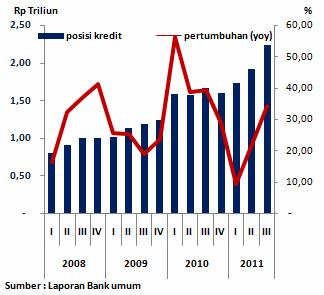 Kredit yang disalurkan perbankan pada posisi akhir September 2011 tercatat sebesar Rp2,23 triliun, atau naik 34,34% dibandingkan dengan posisi yang sama pada tahun sebelumnya Rp1,92 triliun. Grafik 1.