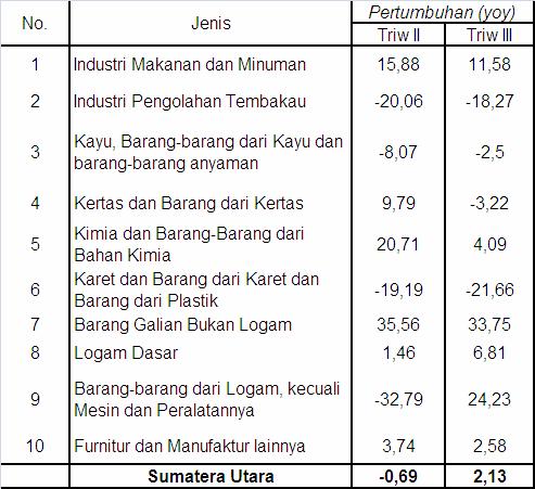 BOKS 3 Pertumbuhan Industri Manufaktur Industri manufaktur saat ini tersebar di seluruh kabupaten/kota, namun terkonsentrasi di Kabupaten Deli Serdang, Asahan, dan Kota Medan hingga sebesar 60,89%.