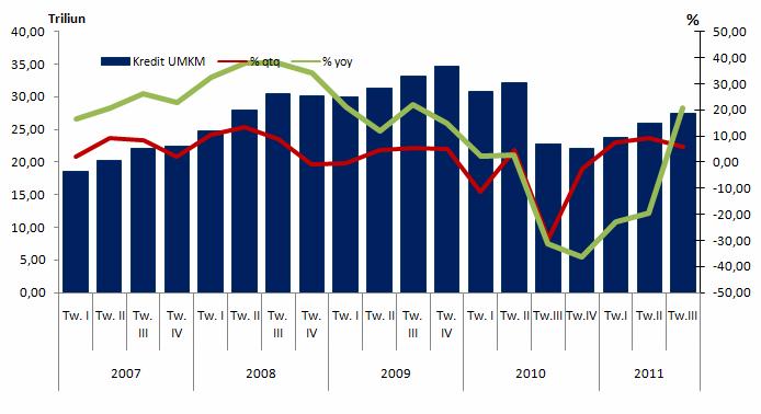3.2.3. Kredit UMKM Jumlah kredit UMKM pada triwulan III-2011 mengalami peningkatan sebesar 5,58% (qtq) hingga mencapai jumlah sebesar Rp27,42 triliun.
