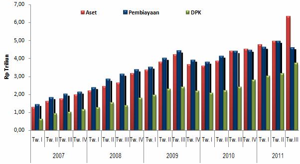 3.4. PERBANKAN SYARIAH Aset perbankan syariah triwulan III-2011 sebesar Rp6,33 triliun, naik 27,62% dibandingkan triwulan II-2011.