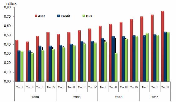 3.5. BANK PERKREDITAN RAKYAT (BPR) Aset BPR di Sumatera Utara triwulan III-2011 mencapai Rp760 miliar, meningkat 5,56% dibandingkan triwulan II-2011 atau 18,75% (yoy).