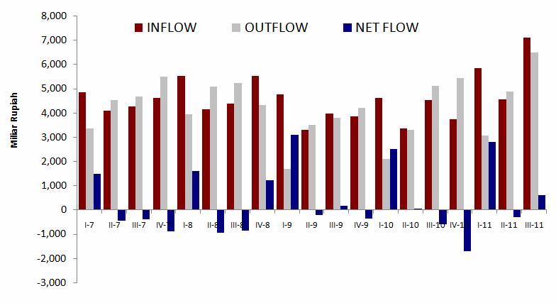 intflow sebesar Rp596 miliar, meningkat jauh jika dibandingkan dengan triwulan II-2011 yang tercatat net outflow sebesar Rp314 miliar.