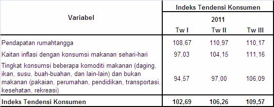 BOKS 4 Optimisme Konsumen Sumut Sejalan dengan Survei Konsumen yang dilakukan oleh Bank Indonesia, Indeks Tendensi Konsumen (ITK) yang dihasilkan oleh BPS melalui Survei Tendensi Konsumen juga