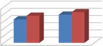 berikut: Grafik 1 : Rata-rata Tingkat penguasaan Teknik dasar Chest Pass selama berlangsungnya proses pembelajaran siklus I dan II.