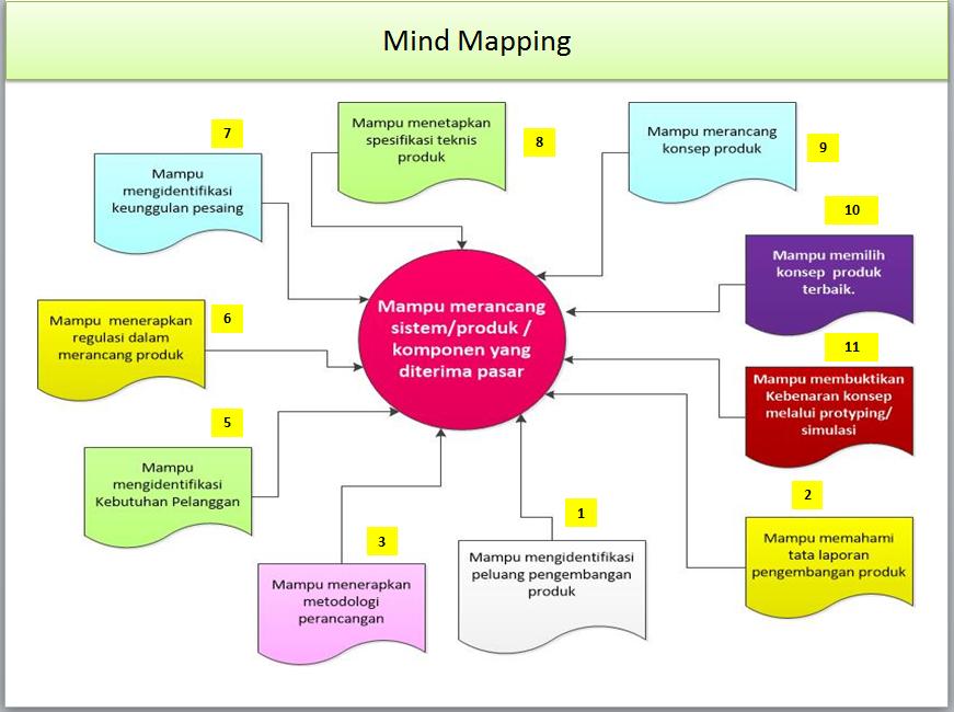 Lampiran 4 : Perumusan kemampuan akhir dengan mind Mapping Penentuan Kamampuan