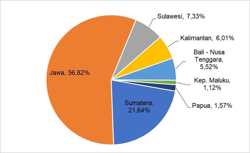 Gambar 2.6 Persentase Sebaran Penduduk Indonesia berdasarkan Pulau Terbesar Tahun 2015 Sebaran penduduk di Indonesia tidak merata ditiap pulau dan provinsi. Hal ini dapat dilihat pada Gambar 2.