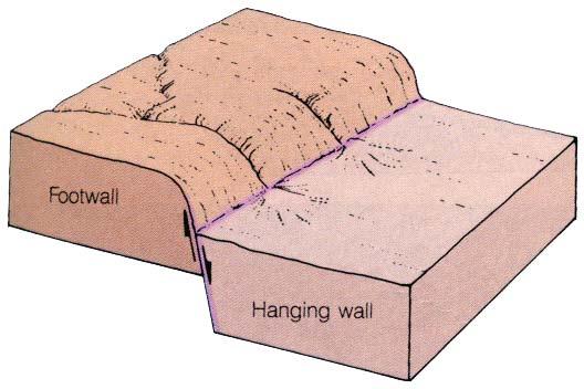 Bentangalam Struktural pada Patahan Beda tinggi yang relatif menyolok pada daerah yang sempit. Mempunyai resisitensi terhadap erosi yang sangat berbeda pada posisi/elevasi yang hampir sama.