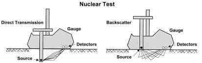 Nuclear Test Direct Transmission Backscatter Gauge Gauge Detectors Detectors Source Source Gambar 1.