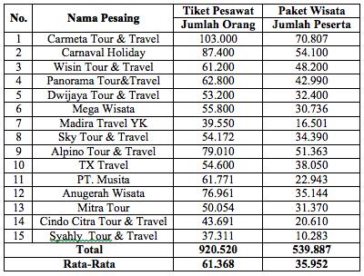 4 Minat konsumen terhadap jasa TC Tour & Travel dilihat dengan melakukan survei kepada 30 responden. Dari 30 kuisioner, didapat hasil sebanyak 20 responden atau dalam persentase sebanyak 1.110.