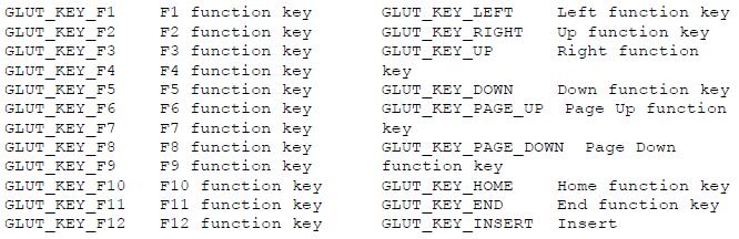 Untuk fungsi callback yang memanggil tombol keyboard normal/biasa adalah glutkeyboardfunc(mykeyboard); //hanya memanggil fungsi mykeyboard sedangkan untuk mendeteksi tombol-tombol keyboard yang
