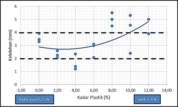 Adanya penambahan plastik pada aspal menyebabkan peningkatan stabilitas sebesar 66,73 % jika dibandingkan dengan bahan standar (plastik 0%). Kemudian, Gambar 3.
