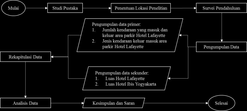 2. METODOLOGI Kerangka penelitian Untuk menganalisis bangkitan lalu lintas saat Pengembangan Hotel Sheraton Mustika Yogyakarta, penulis