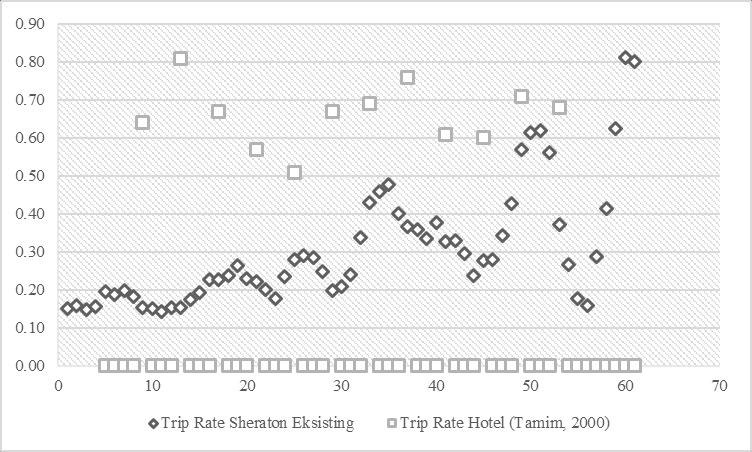 Perbandingan ini digunakan untuk melihat seberapa besar perbedaan antara acuan trip rate dari Tamim, 2000 dan hasil perbandingan lokasi eksisting untuk sebuah kegiatan pengembangan.