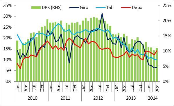 Sementara itu, pada April 2014, pertumbuhan DPK justru meningkat didukung oleh pertumbuhan deposito yang merespon terus meningkatnya suku bunga simpanan.
