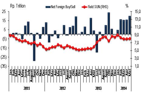 Kinerja SBN sedikit menurun akibat perilaku wait and see investor. Hal ini tercermin dari yield SBN yang meningkat 4,25 bps.