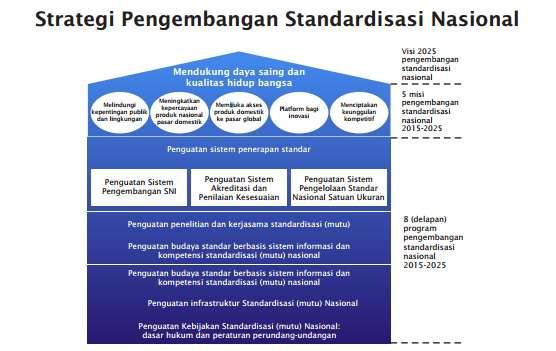 Strategi Standardisasi Nasional 2015-2025 3.