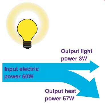 Kuasa haba output = 57 W Kuasa cahaya output = 3 W Lampu penjimat tenaga 12 W Kuasa elektrik input = 12 W Kuasa haba output = 9 W Cara-cara