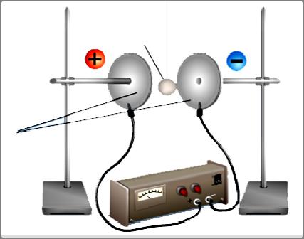 Pemerhatian A B C + + - + + + + Aktiviti : Melihat kesan medan elektrik ke atas cas elektrik (1) Bola ping pong yang disalut dengan bahan konduksi Plat logam Bola ping pong LT Sebiji bola ping pong