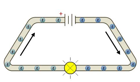 Arus akan mengalir dari A ke B melalui mentol disebabkan wujudnya pengaliran cas dalam konduktor pada litar tersebut.