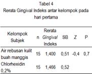 Sumerti, N N., Swastini, I G.A.A.P., Gejir, I N. (Efektivitas kumur-kumur...) Analisis efek berkumur menggunakan Chlorhexidin 2%, disajikan pada Tabel 2.