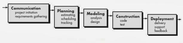 8 flowchart untuk memodelkan proses yang sedang berjalan, Use Case Diagram untuk memodelkan aliran data, serta perancangan struktur menu, perancangan antarmuka, perancangan pesan dan perancangan